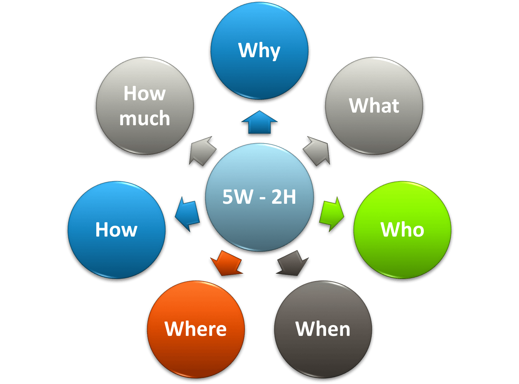 Метод 5w2h. 5w+h. 5w маркетинг. 5w1h метод.